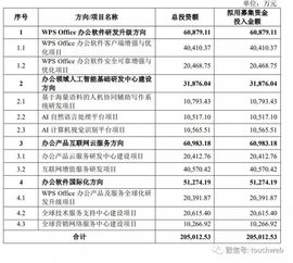 金山辦公沖刺科創板 研發占比近40% 晨興順為持股 發力AI基礎軟件